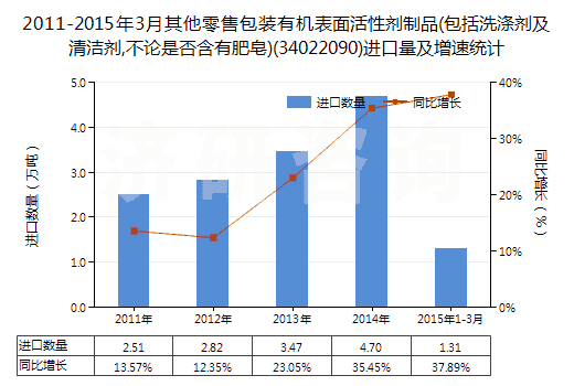 2011-2015年3月其他零售包裝有機(jī)表面活性劑制品(包括洗滌劑及清潔劑,不論是否含有肥皂)(34022090)進(jìn)口量及增速統(tǒng)計(jì)